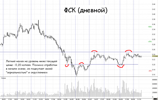 Спекулятивная идея в ФСК - отыгрываем уровни в энергетике.