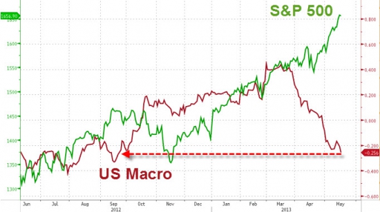US Macro index оказался на минимуме за последние 8 месяцев.