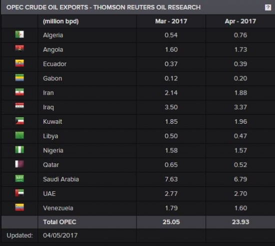 Экспорт ОПЕК к апреле сократился на 1,12млн бар в сутки