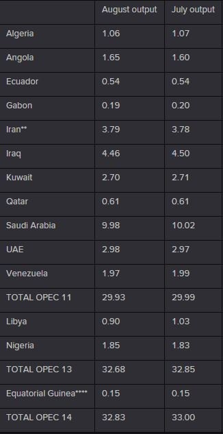 Добыча опек в августе упала на 300тыс бар в сутки