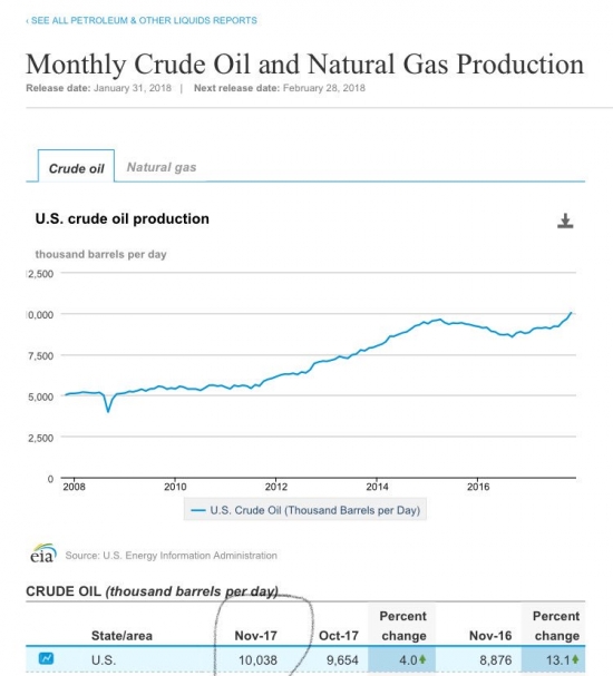Добыча в США превысила 10 млн баррелей в день
