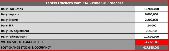 Прогноз экспертов: запасы сырой нефти в США снизились на 2.75 млн баррелей