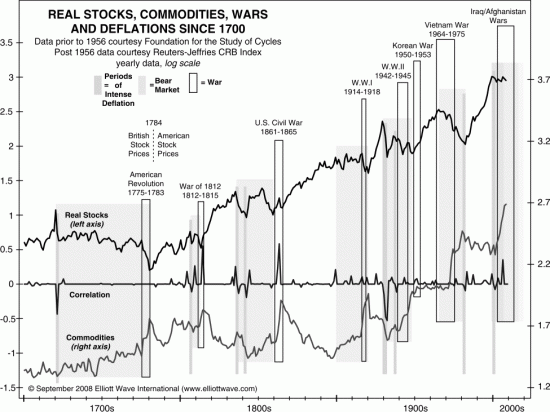 Войны - влияние на фондовый и сырьевой рынки
