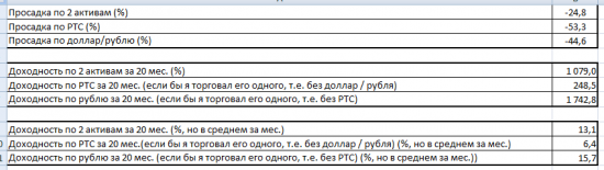 Риск / доходность по РТС и доллар / рублю (торговля вместе)