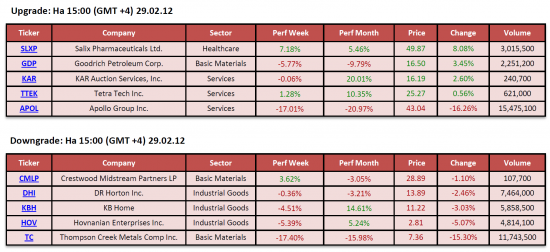 Обзор фондового рынка США (29 февраля 2012)