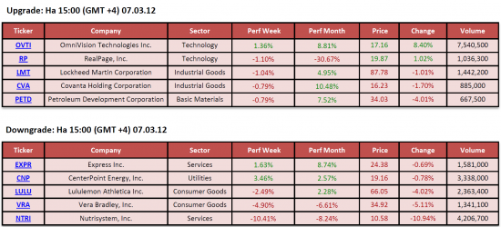 Обзор фондового рынка США (07 марта 2012)