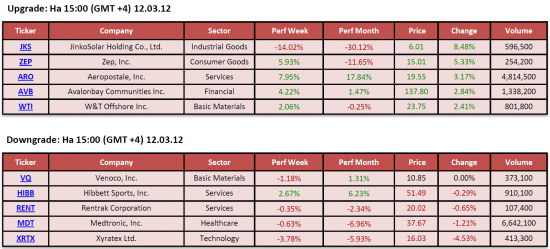 Обзор фондового рынка США (12 марта 2012)