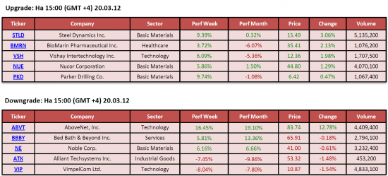 Обзор фондового рынка США (20 марта 2012)