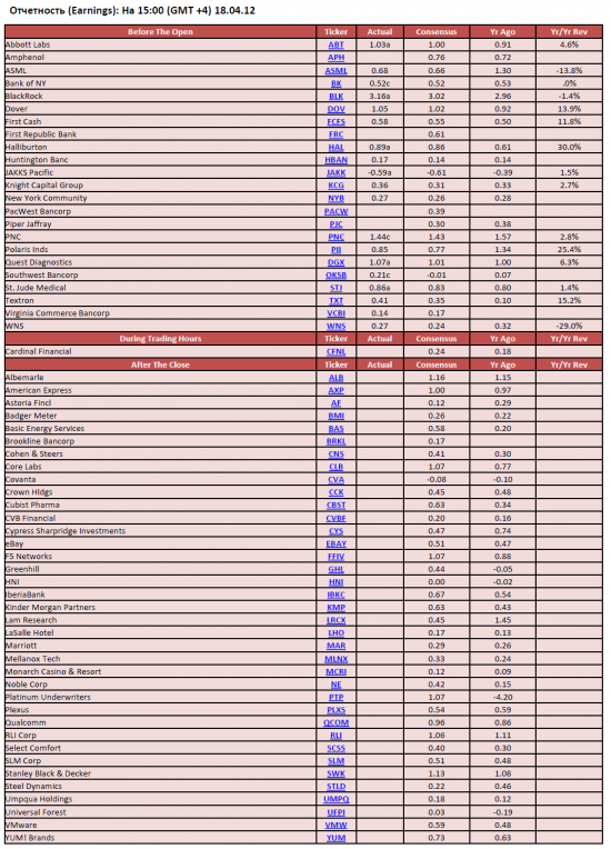 Обзор фондового рынка США (18 апреля 2012)