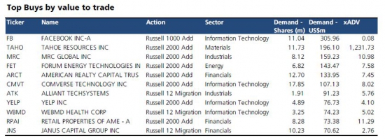 Внимание: В эту пятницу, 8 июня, будут объявлены изменения в индексах Russell !!!