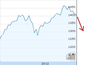 Barclays понижает прогноз по индексу S&P 500 до 1325 пунктов к концу года.