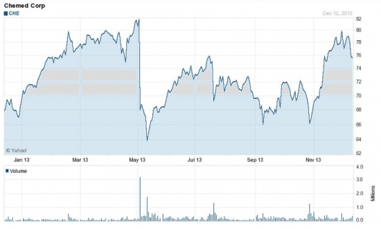 NYSE - CHE: хосписы в цене