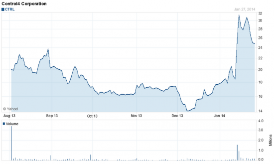 Control 4 может повторить максимумы года у 32.5 доллара - NASDAQ, CTRL