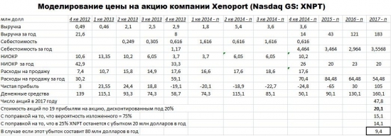 Лечим RLS: покупаем XNPT с целью  9,4 доллара