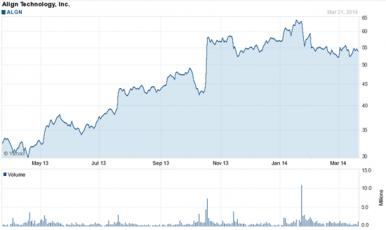 Акции Align Technology превысят 60 долларов - NASDAQ, ALGN