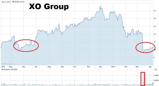 XOXO на NYSE вырастет в цене на 45%