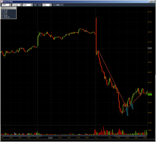 Неделя №12на Trading Floor с United Traders