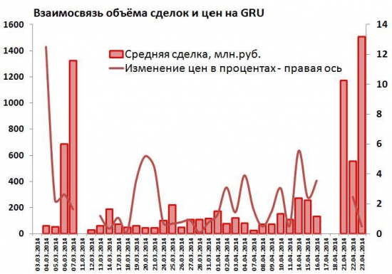 Чем вызван провал GRU на Санкт-Петербургской бирже vs. фьючерсов CME?