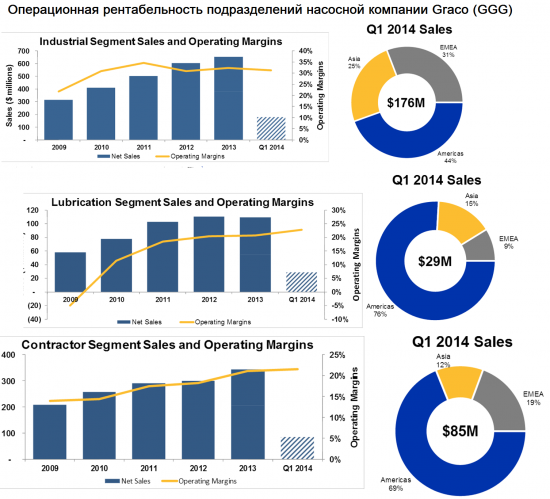 На NYSE главный плюс акций GGG - прочность насосов и точность распылителей