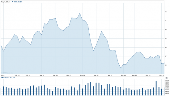 WOR может подняться на Nyse на 44%