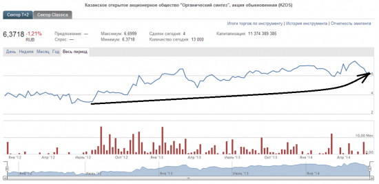 Дивидендные акции 2014 на российском фондовом рынке
