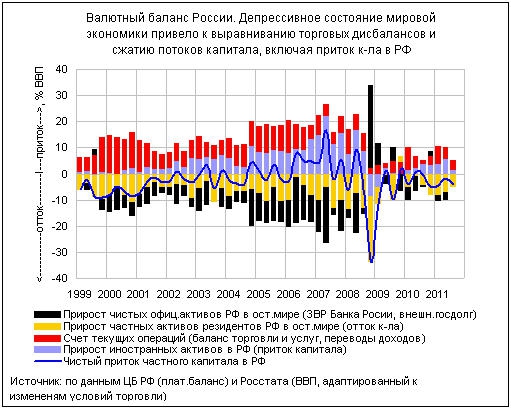 Платежный валютный баланс. Валютный баланс. Баланс России. Структура платежного баланса России диаграмма. Торговый баланс России график.