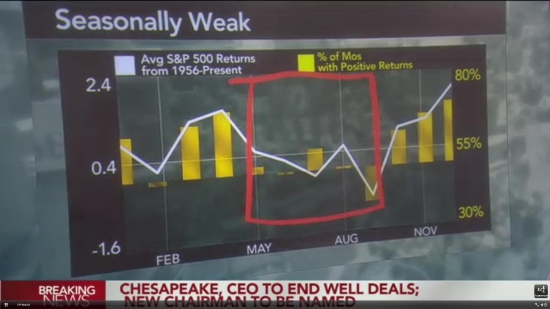Сезонное снижение рынков (выборка с 1956-го года): свежак с канала Bloomberg TV US