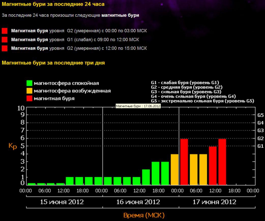 Магнитные бури сегодня в самаре по часам. Тесис Лебедев магнитные бури. Уровни магнитных бурь таблица. Индекс магнитных бурь. Магнитные бури сейчас.
