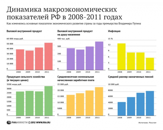 Динамика макроэкономических показателей РФ в 2008-2011 гг.