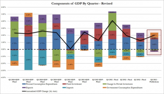 USA/GDP