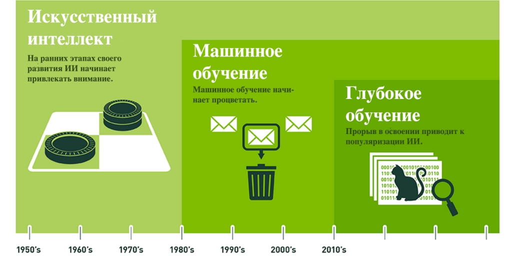 Как создать свой искусственный интеллект на компьютере с помощью python