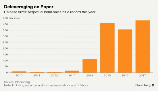 Бессрочные облигации в Китае: как китайские компании сокращают долговую нагрузку на бумаге