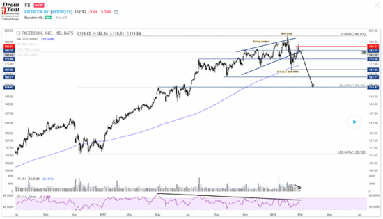 Торговые результаты DTI [WFAD#61]: $ETH, $FB, $BUD, $BRX, $CNQ