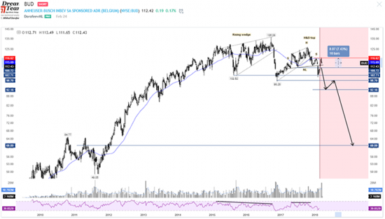 Торговые результаты DTI [WFAD#61]: $ETH, $FB, $BUD, $BRX, $CNQ