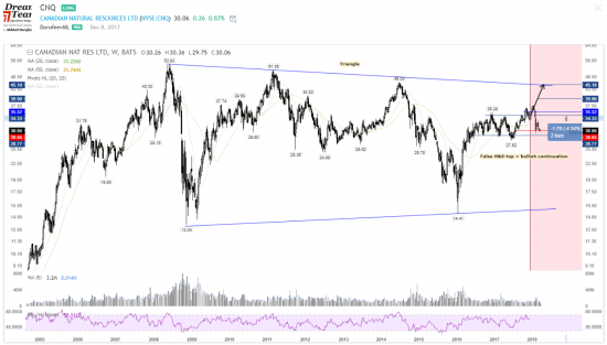 Торговые результаты DTI [WFAD#61]: $ETH, $FB, $BUD, $BRX, $CNQ