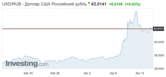 Ситуация на российских рынках: Что произошло за неделю