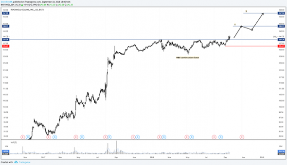 Покупка акций компании Rockwell Collins, Inc. ($COL): Инвестидея от 19.09.2018