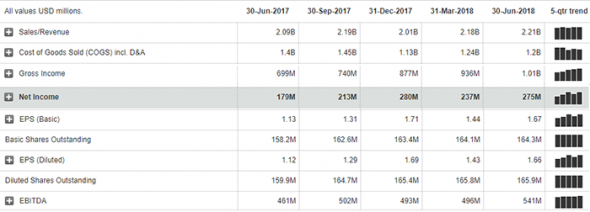 Покупка акций компании Rockwell Collins, Inc. ($COL): Инвестидея от 19.09.2018