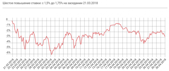 Хеджирование портфелей перед повышением ставки ФРС США с продажей ETF Invesco QQQ Trust ($QQQ)