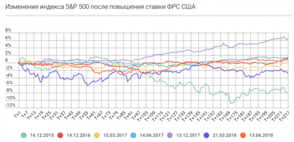 Хеджирование портфелей перед повышением ставки ФРС США с продажей ETF Invesco QQQ Trust ($QQQ)