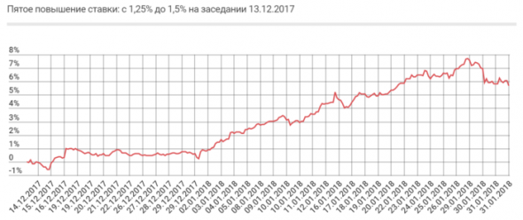 Хеджирование портфелей перед повышением ставки ФРС США с продажей ETF Invesco QQQ Trust ($QQQ)