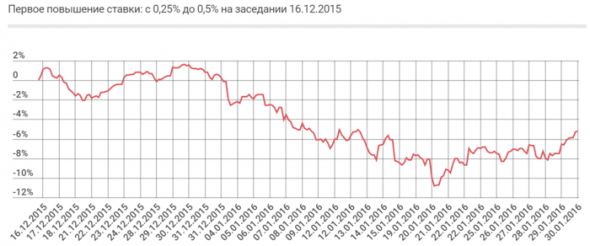 Хеджирование портфелей перед повышением ставки ФРС США с продажей ETF Invesco QQQ Trust ($QQQ)