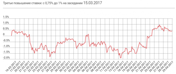 Хеджирование портфелей перед повышением ставки ФРС США с продажей ETF Invesco QQQ Trust ($QQQ)