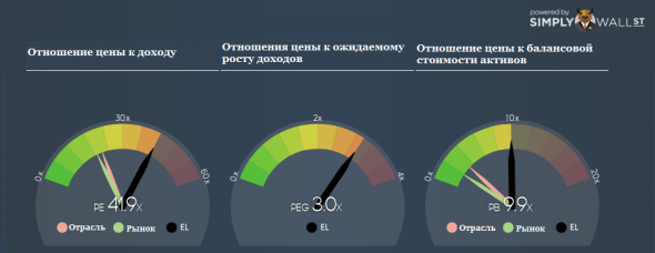 Продажа акций компании Estée Lauder Companies Inc. ($EL). Ивестидея от 24.10.2018