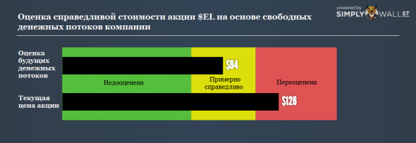 Продажа акций компании Estée Lauder Companies Inc. ($EL). Ивестидея от 24.10.2018