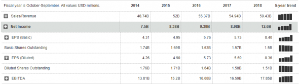 Покупка акций компании The Walt Disney Company ($DIS). Инвестидея от 14.11.2018