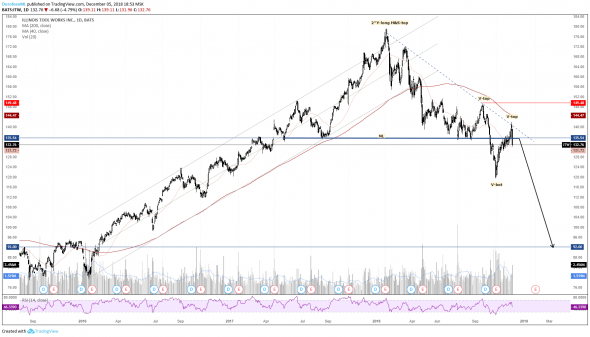 Продажа акций компании Illinois Tool Works Inc. ($ITW). Инвестидея от 06.12.2018