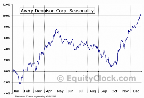 Продажа акций компании Avery Dennison Corporation ($AVY). Инвестидея от 12.12.2018