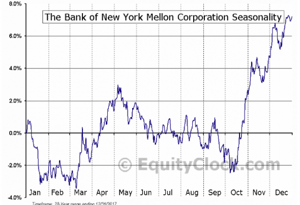 Продажа акций компании The Bank of New York Mellon Corporation ($BK). Инвестидея от 19.12.2018