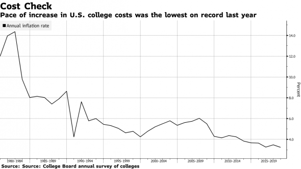 Рынок образовательных кредитов в США растет